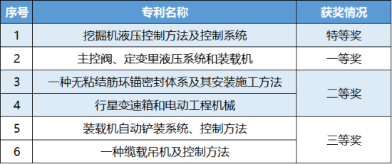 唯一特等奖！柳工获7项广西<em>专利</em>奖